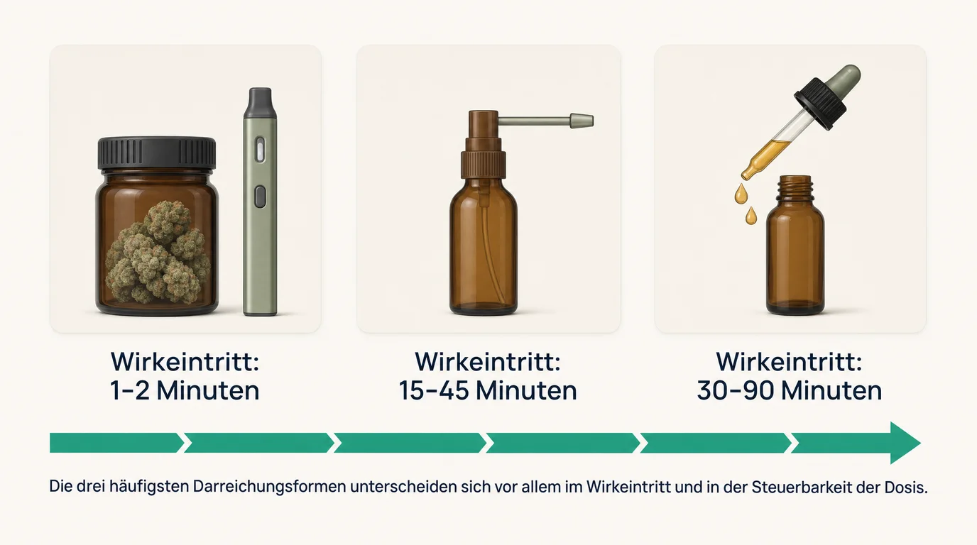 Übersicht der drei wichtigsten Darreichungsformen von medizinischem Cannabis: Blüten zur Inhalation, ölige Extrakte und Mundspray, mit Hinweis auf den unterschiedlichen Wirkeintritt.