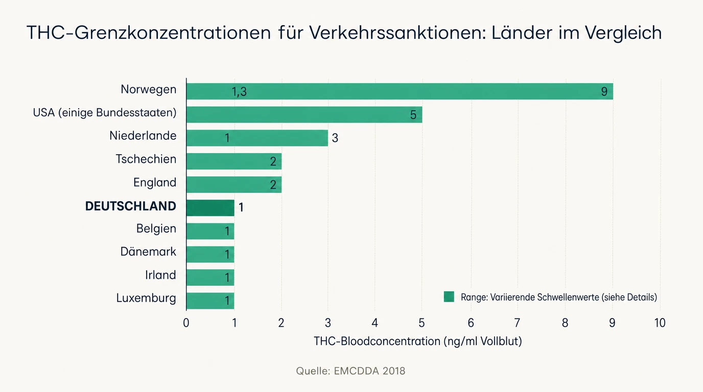 Vergleichstabelle der THC-Grenzwerte für Sanktionen in verschiedenen europäischen Ländern