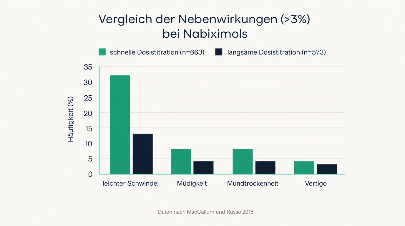 Säulendiagramm: Nebenwirkungen sind bei langsamer Dosistitration deutlich seltener als bei schneller Aufdosierung.