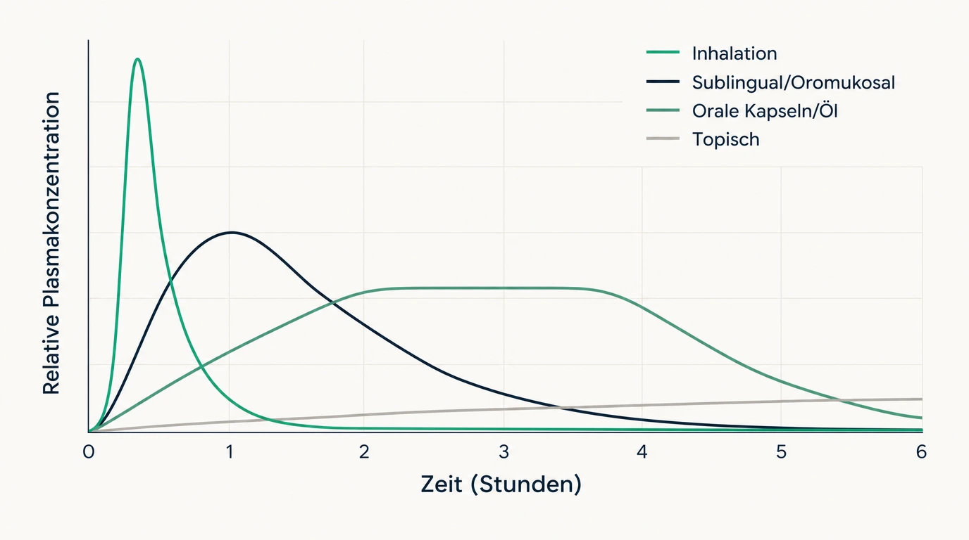 Vier Plasmaspiegelkurven für CBD nach Inhalation, sublingualer, oraler und topischer Anwendung im Zeitverlauf