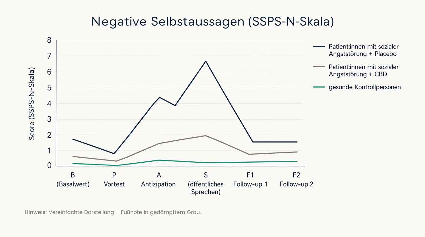 Liniendiagramm: CBD reduziert negative Selbstaussagen beim simulierten öffentlichen Sprechen im Vergleich zu Placebo